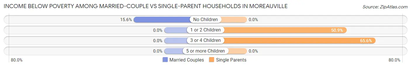 Income Below Poverty Among Married-Couple vs Single-Parent Households in Moreauville