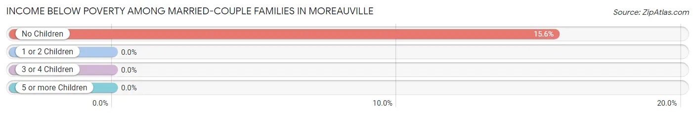 Income Below Poverty Among Married-Couple Families in Moreauville