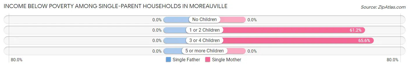 Income Below Poverty Among Single-Parent Households in Moreauville