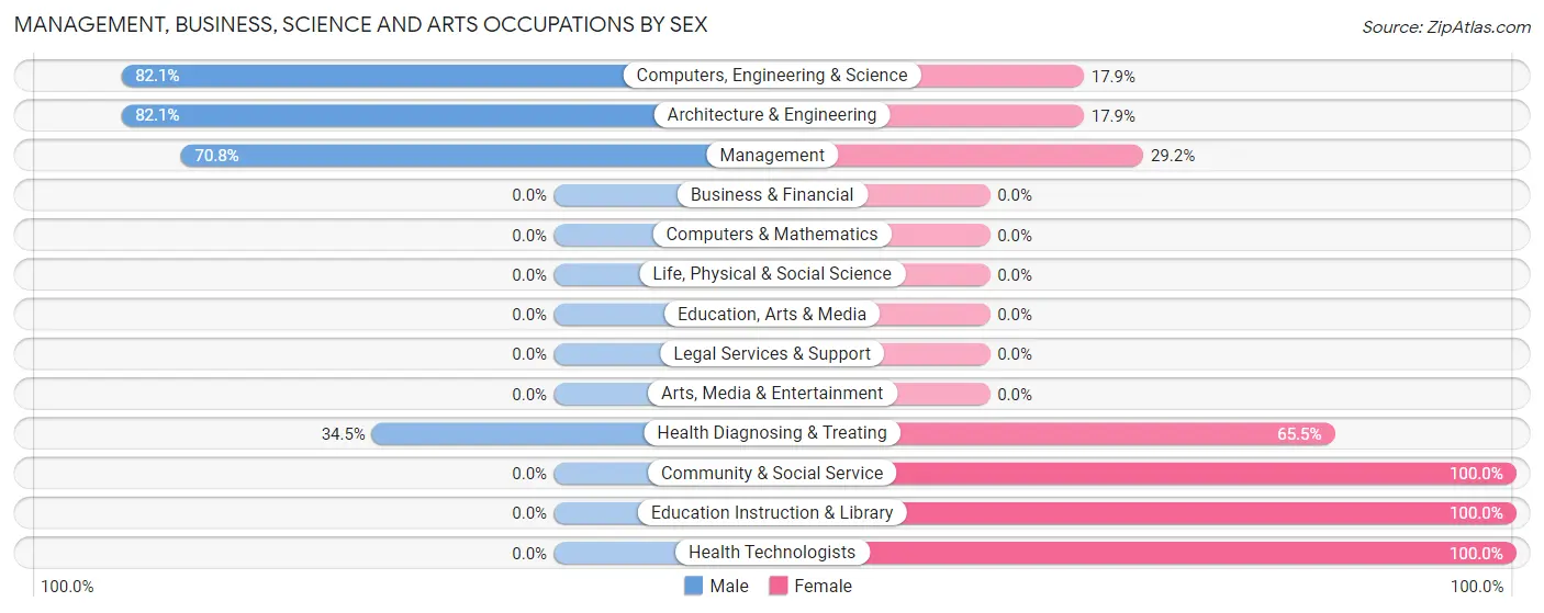 Management, Business, Science and Arts Occupations by Sex in Moreauville