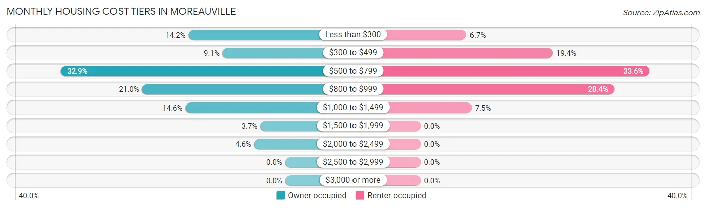 Monthly Housing Cost Tiers in Moreauville