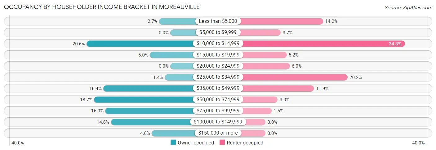 Occupancy by Householder Income Bracket in Moreauville