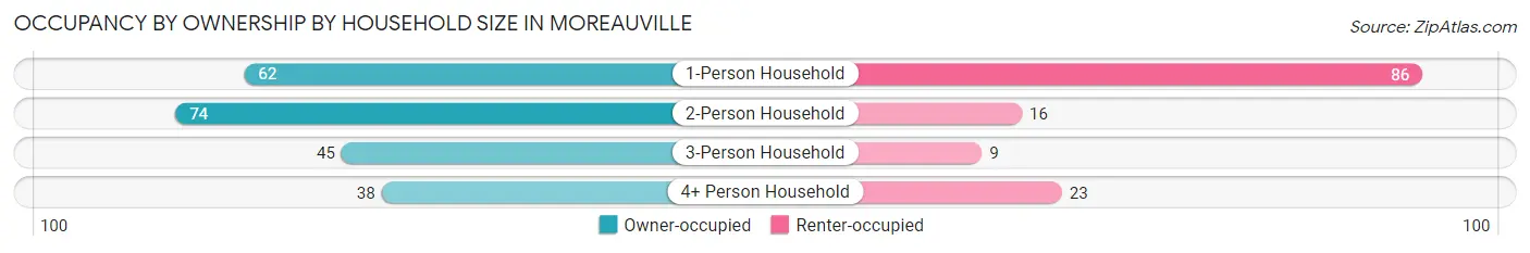 Occupancy by Ownership by Household Size in Moreauville