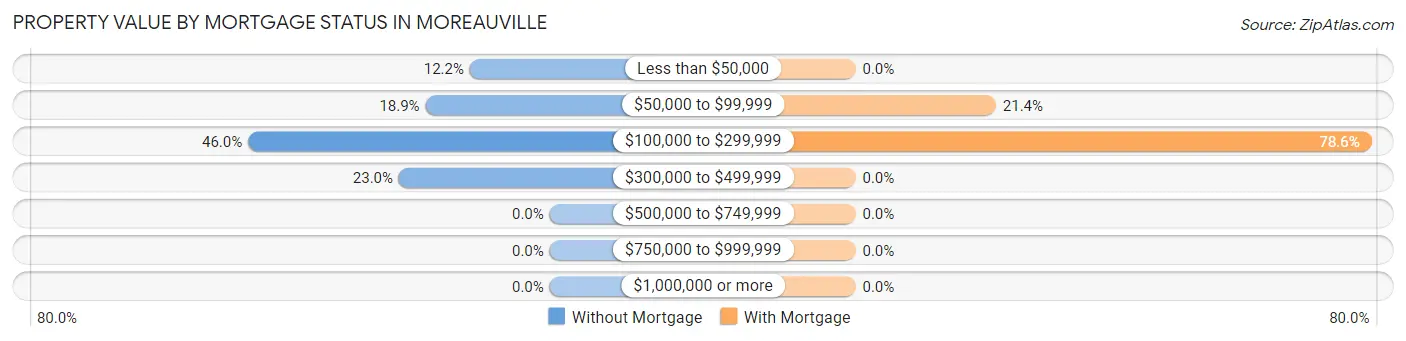 Property Value by Mortgage Status in Moreauville