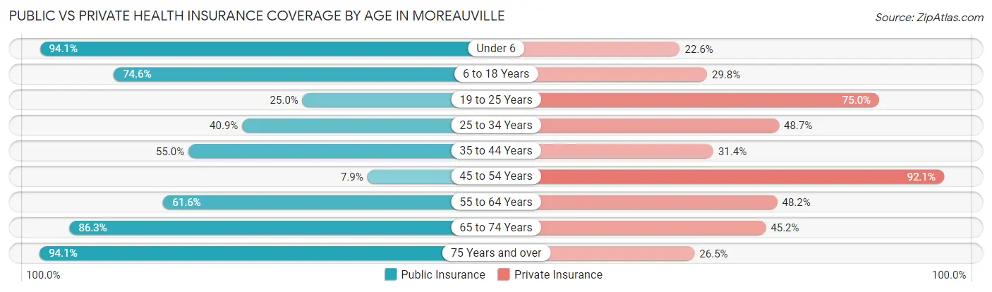 Public vs Private Health Insurance Coverage by Age in Moreauville