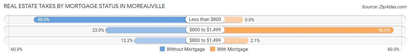 Real Estate Taxes by Mortgage Status in Moreauville