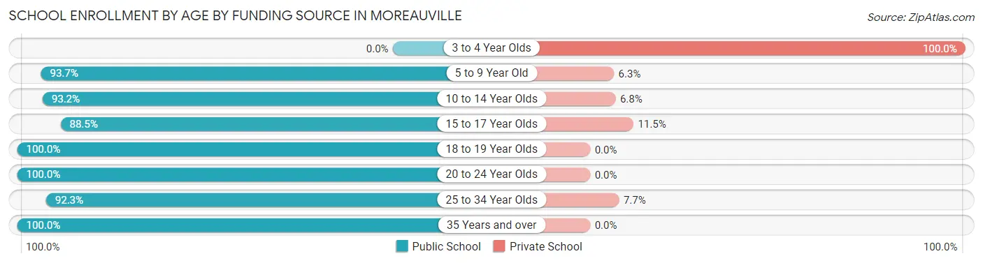 School Enrollment by Age by Funding Source in Moreauville