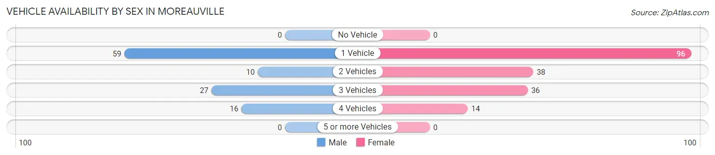 Vehicle Availability by Sex in Moreauville