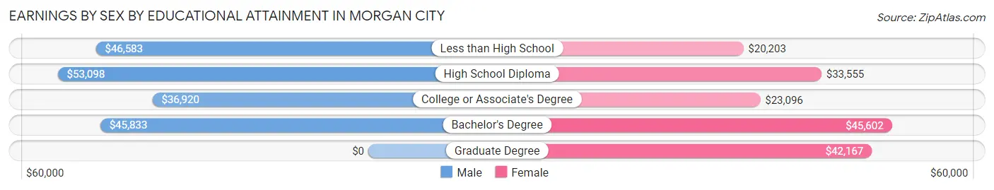 Earnings by Sex by Educational Attainment in Morgan City