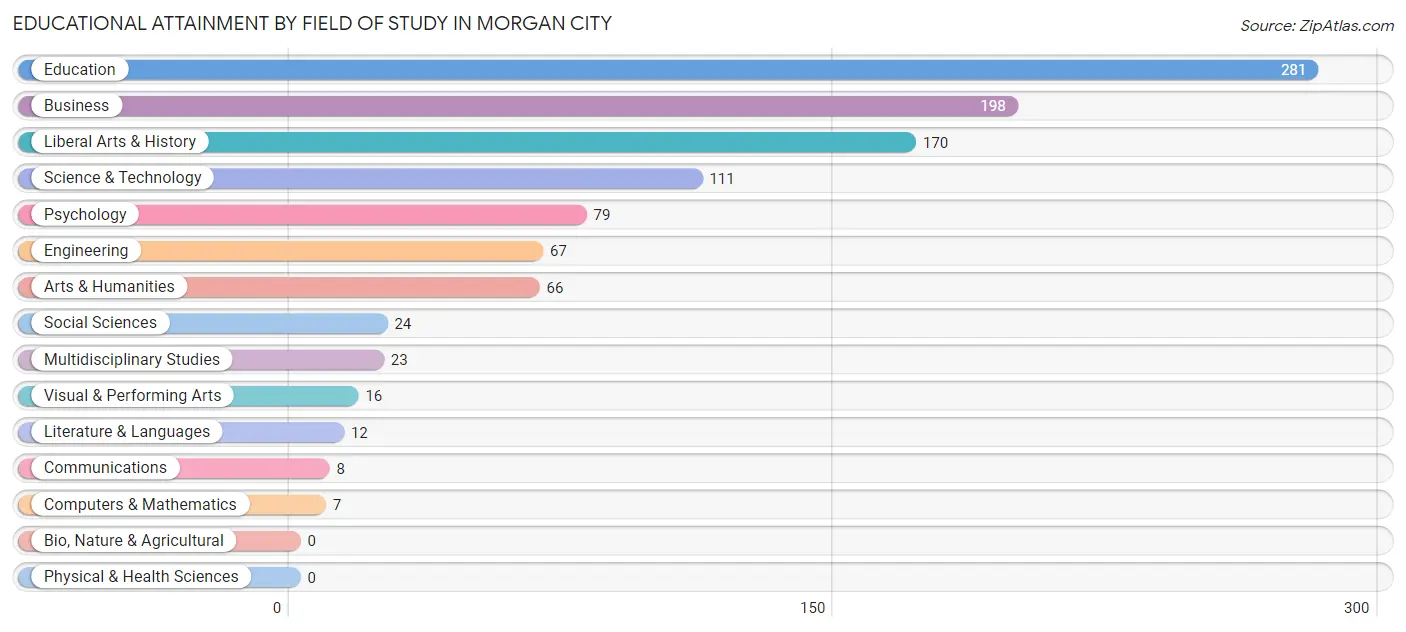 Educational Attainment by Field of Study in Morgan City