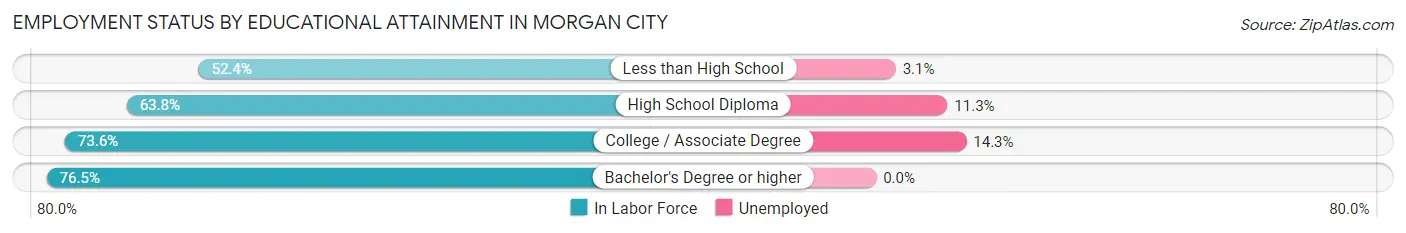 Employment Status by Educational Attainment in Morgan City