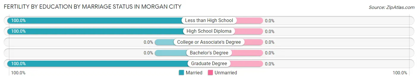 Female Fertility by Education by Marriage Status in Morgan City