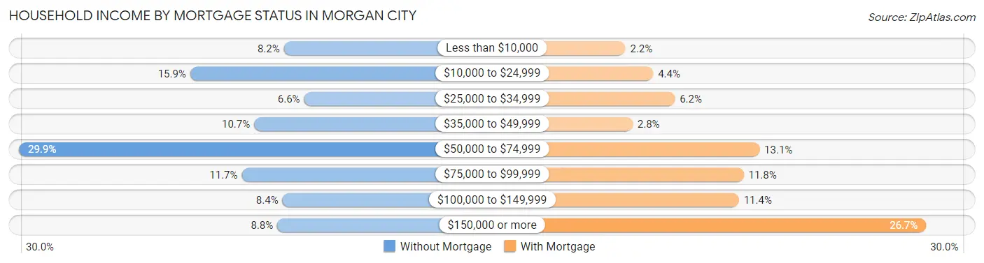 Household Income by Mortgage Status in Morgan City