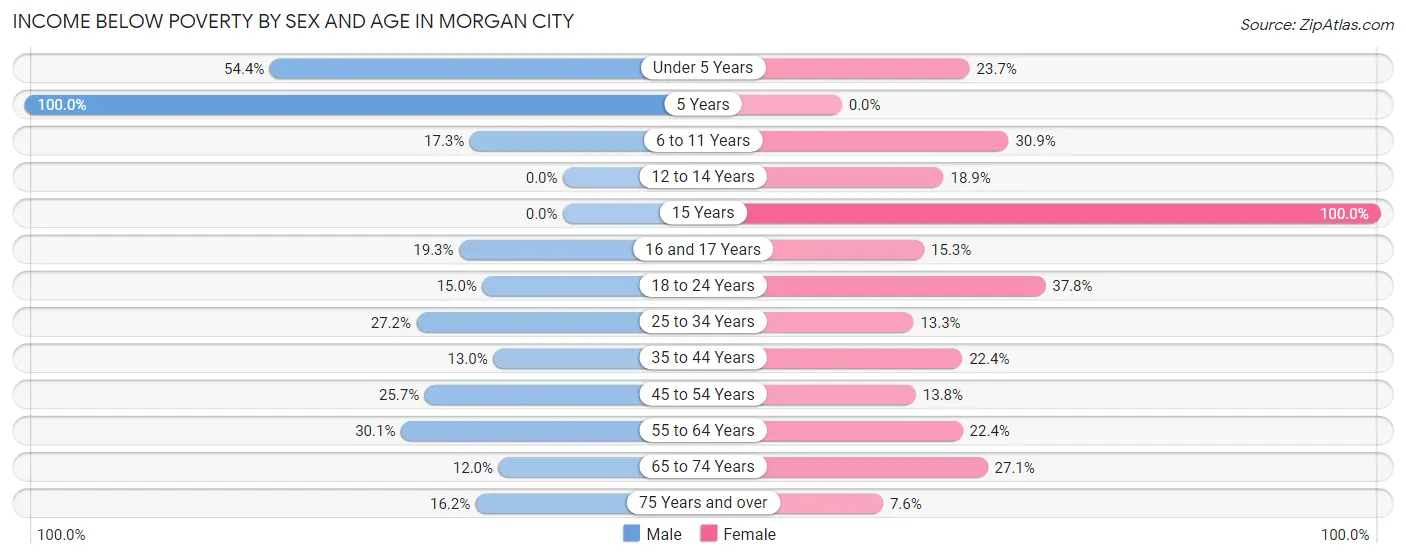 Income Below Poverty by Sex and Age in Morgan City