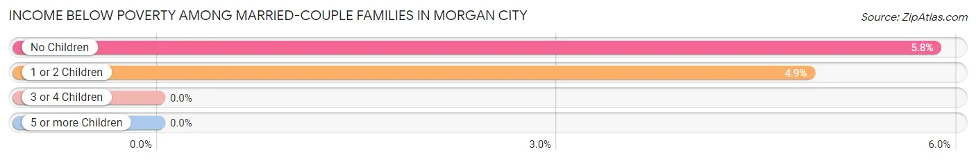 Income Below Poverty Among Married-Couple Families in Morgan City