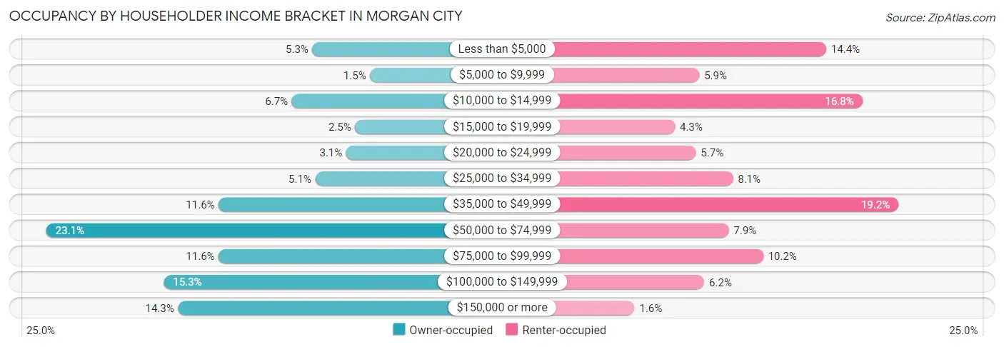 Occupancy by Householder Income Bracket in Morgan City