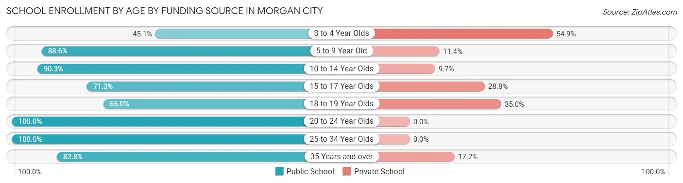 School Enrollment by Age by Funding Source in Morgan City