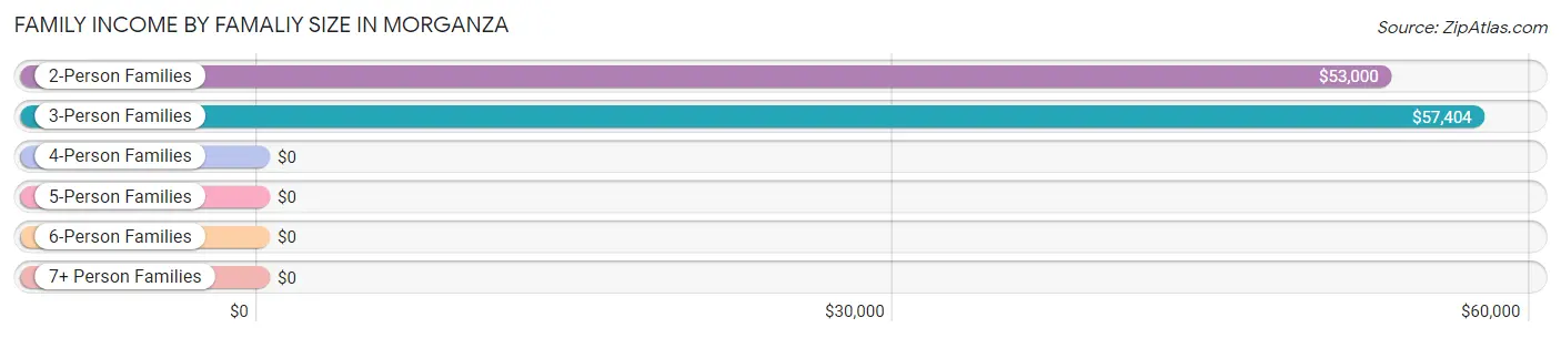 Family Income by Famaliy Size in Morganza