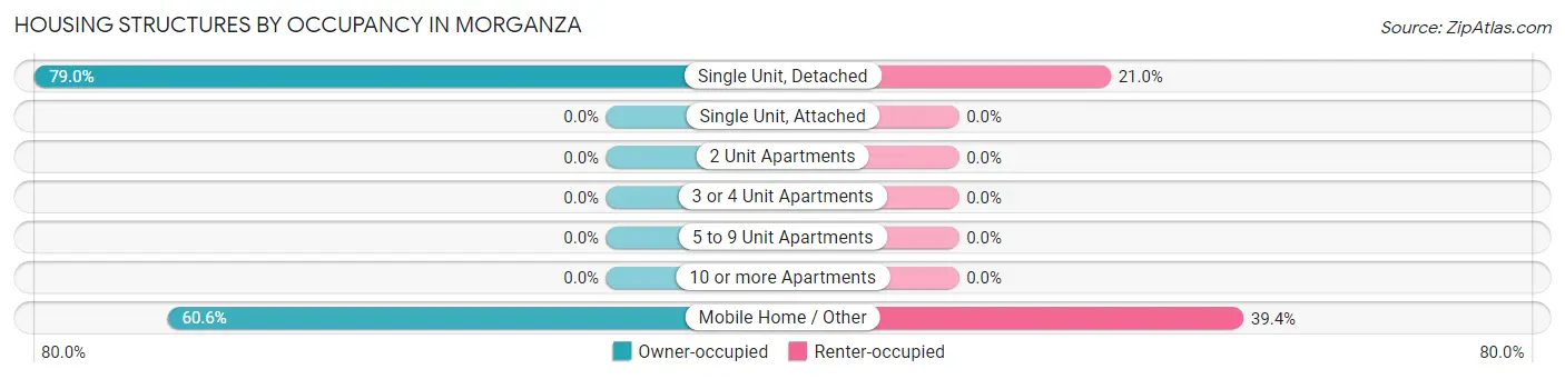 Housing Structures by Occupancy in Morganza