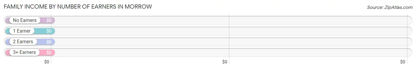 Family Income by Number of Earners in Morrow