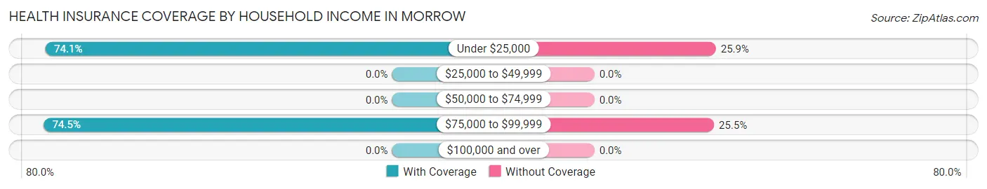 Health Insurance Coverage by Household Income in Morrow