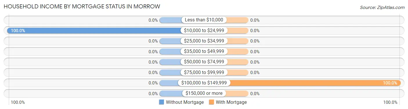 Household Income by Mortgage Status in Morrow