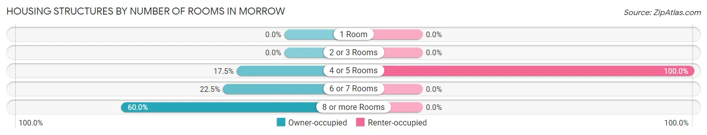 Housing Structures by Number of Rooms in Morrow