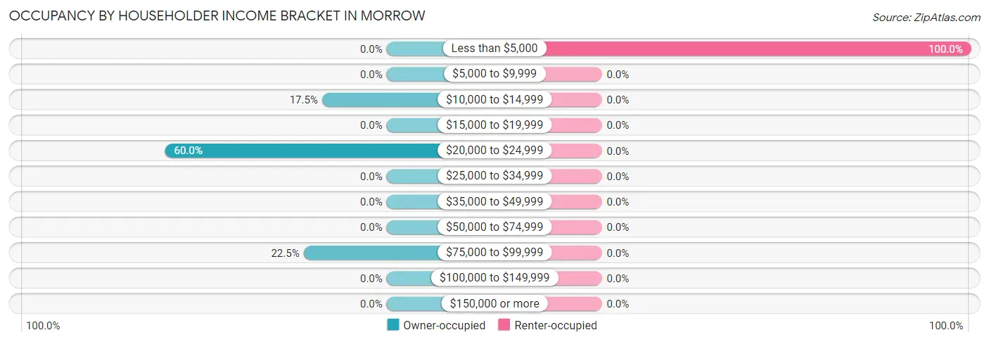 Occupancy by Householder Income Bracket in Morrow