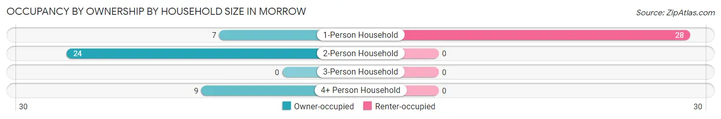 Occupancy by Ownership by Household Size in Morrow