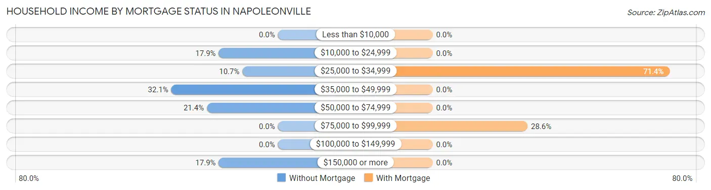Household Income by Mortgage Status in Napoleonville