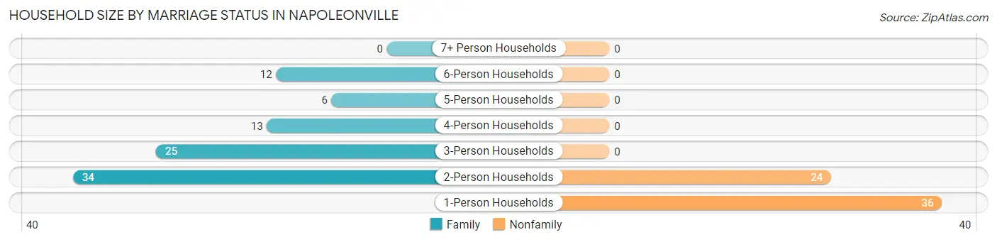 Household Size by Marriage Status in Napoleonville