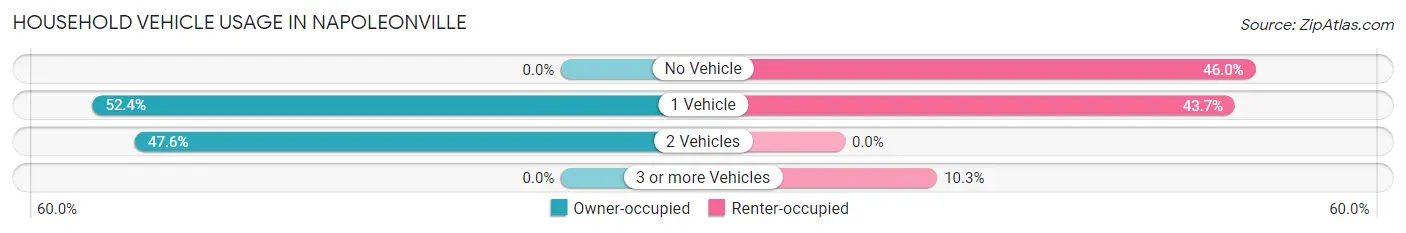 Household Vehicle Usage in Napoleonville
