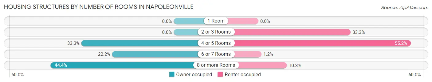 Housing Structures by Number of Rooms in Napoleonville