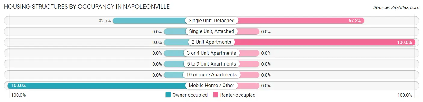 Housing Structures by Occupancy in Napoleonville
