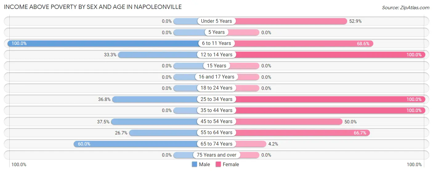 Income Above Poverty by Sex and Age in Napoleonville