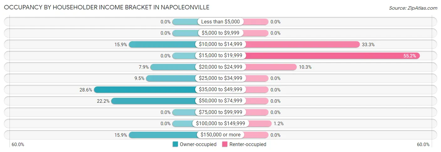Occupancy by Householder Income Bracket in Napoleonville
