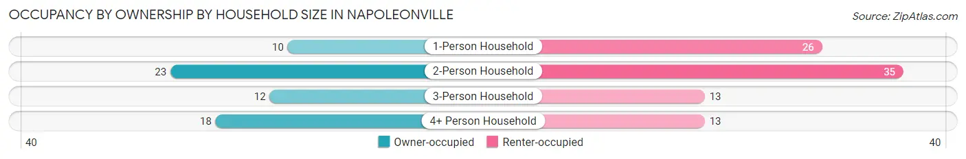 Occupancy by Ownership by Household Size in Napoleonville