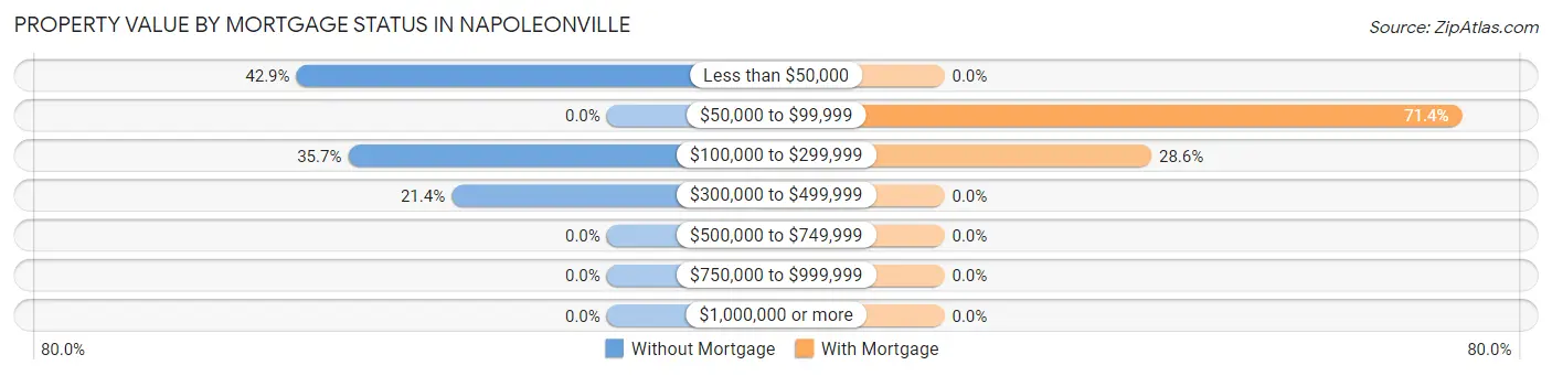 Property Value by Mortgage Status in Napoleonville
