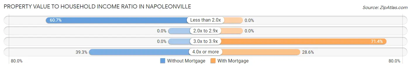 Property Value to Household Income Ratio in Napoleonville
