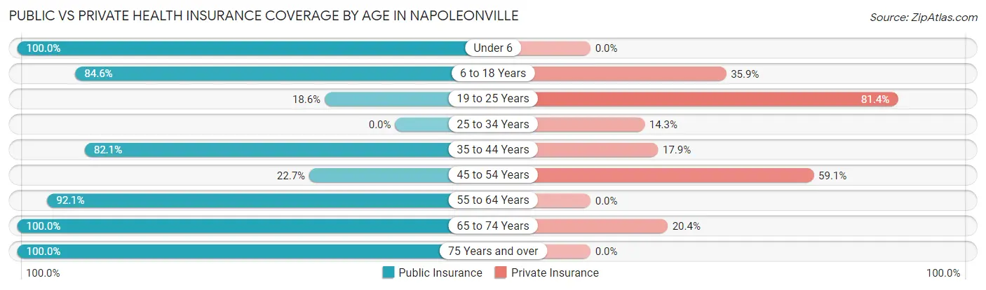 Public vs Private Health Insurance Coverage by Age in Napoleonville