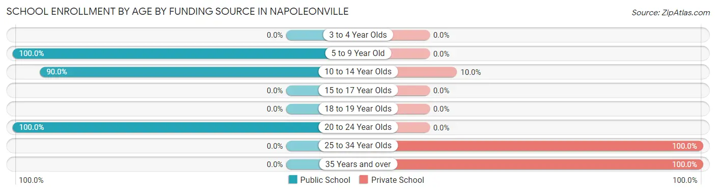 School Enrollment by Age by Funding Source in Napoleonville
