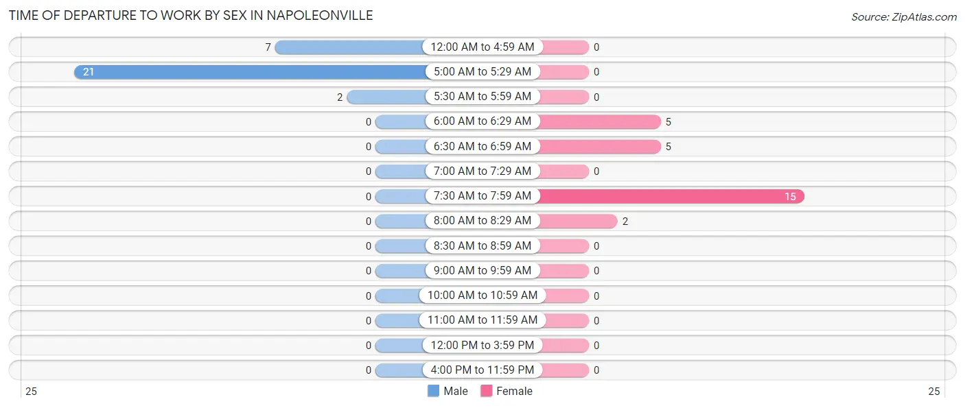 Time of Departure to Work by Sex in Napoleonville