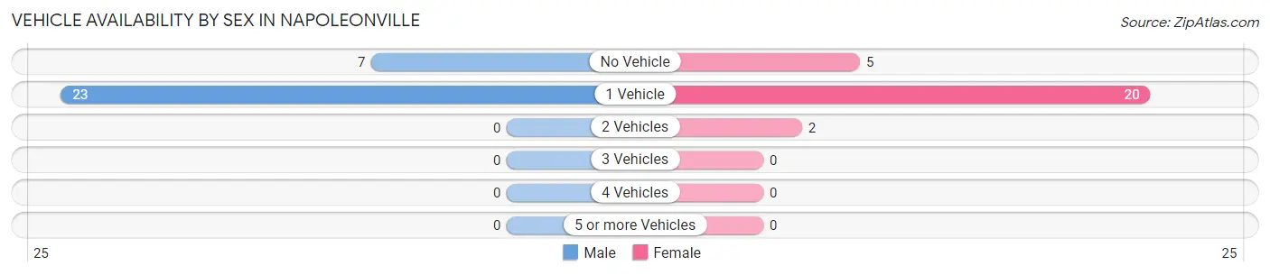 Vehicle Availability by Sex in Napoleonville