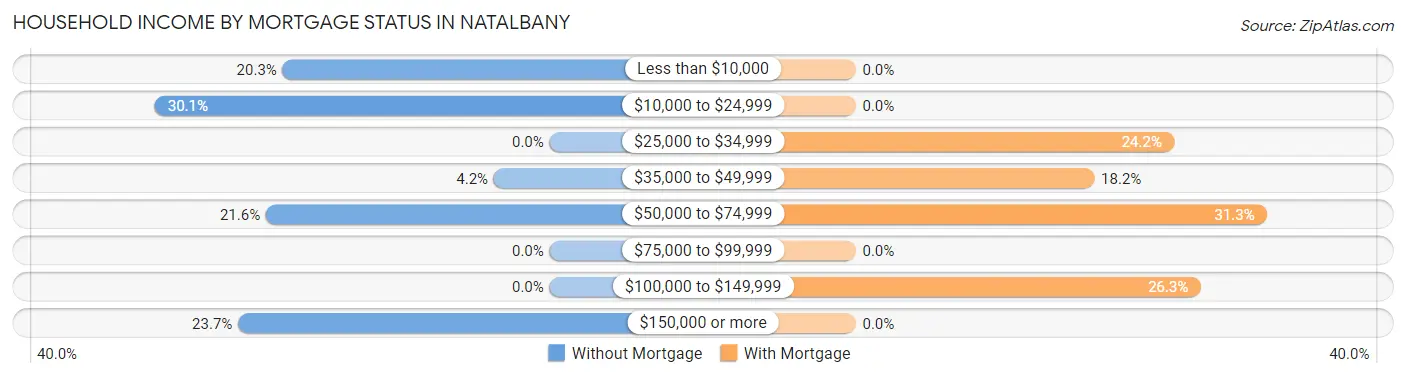 Household Income by Mortgage Status in Natalbany