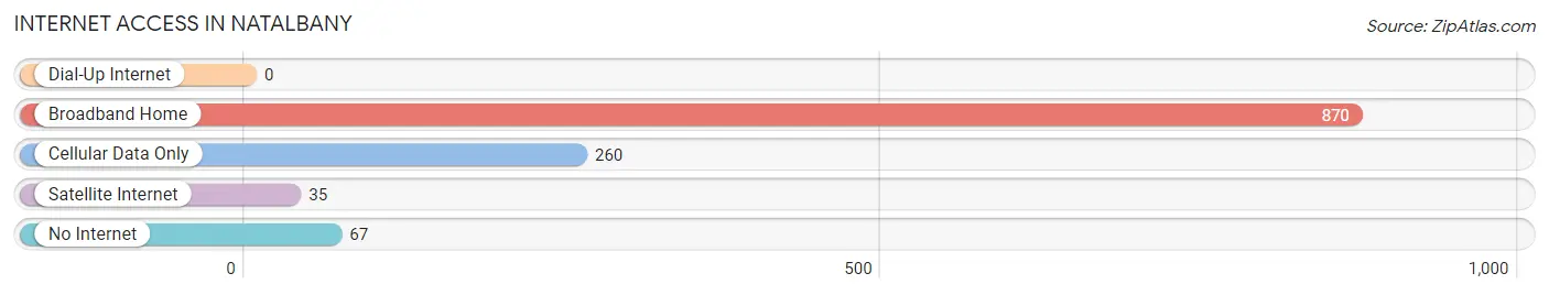 Internet Access in Natalbany