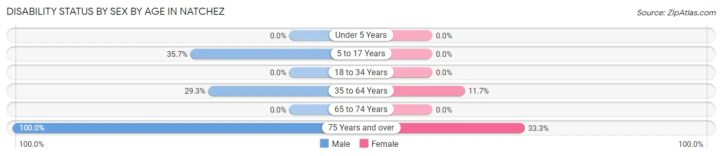 Disability Status by Sex by Age in Natchez