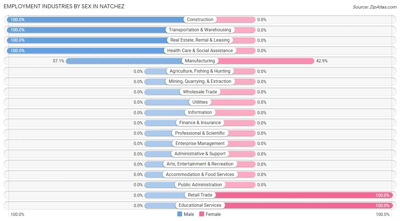 Employment Industries by Sex in Natchez