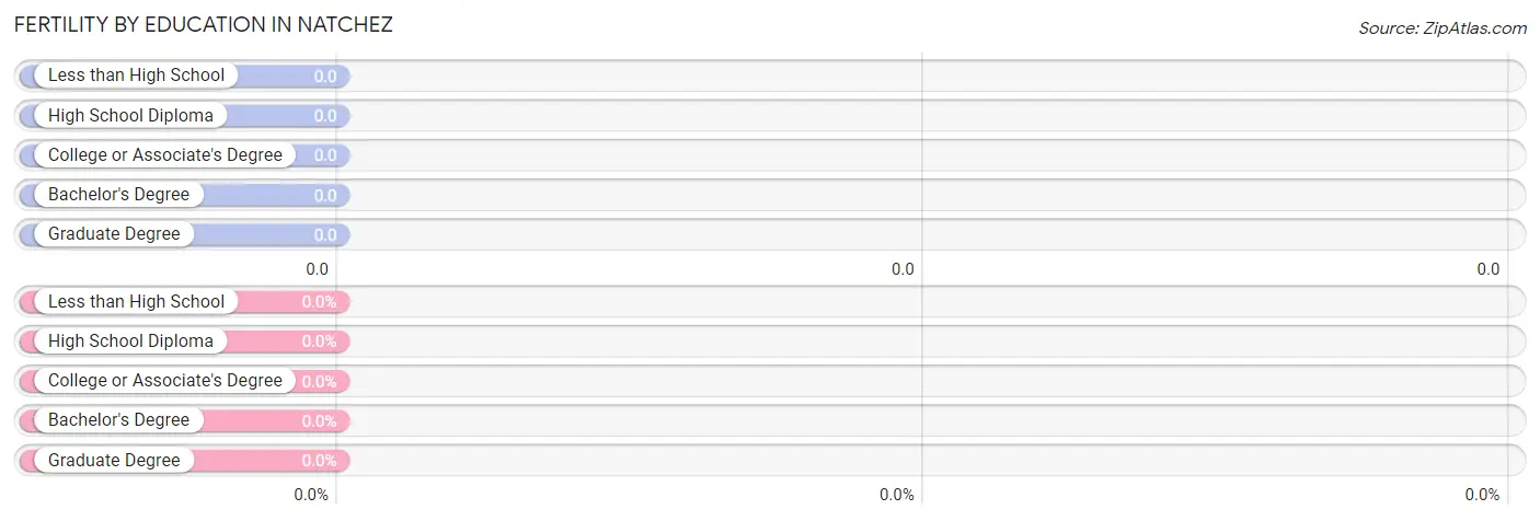 Female Fertility by Education Attainment in Natchez