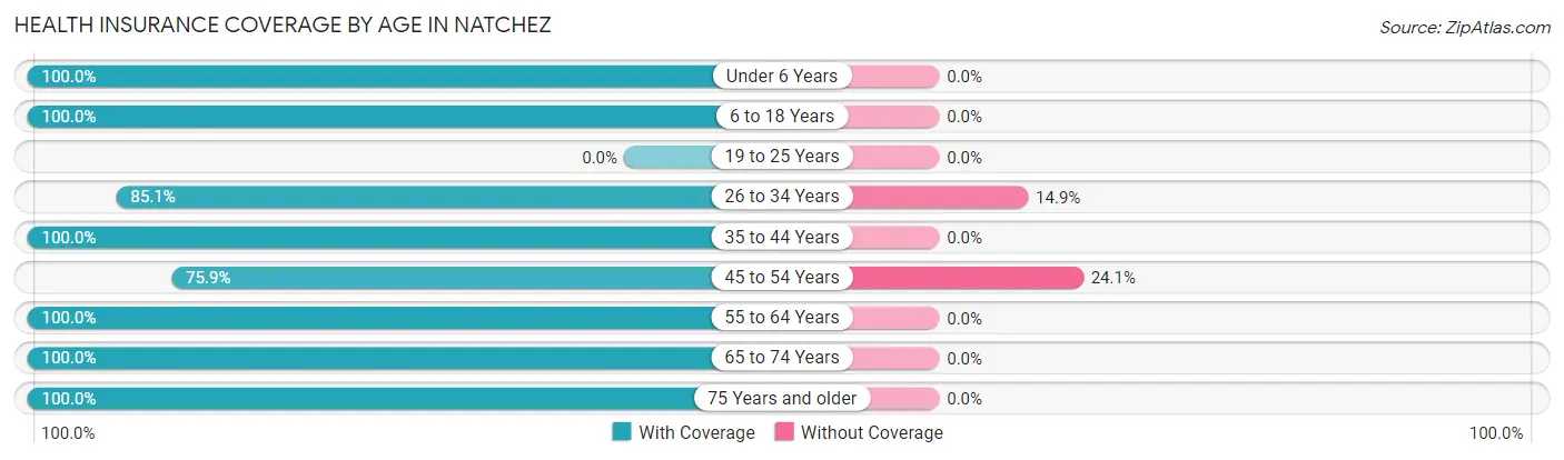 Health Insurance Coverage by Age in Natchez