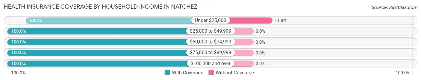 Health Insurance Coverage by Household Income in Natchez